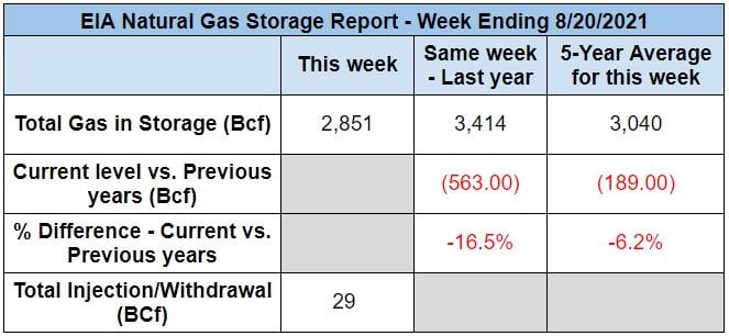 EIA storage_8.20.21