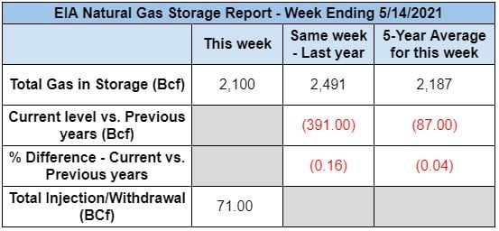 Gas Storage_5.25.21