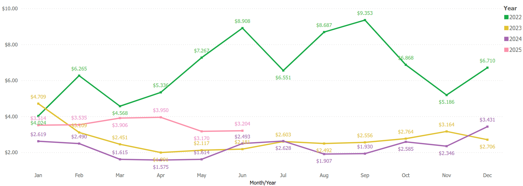 NYMEX Final settlement chart