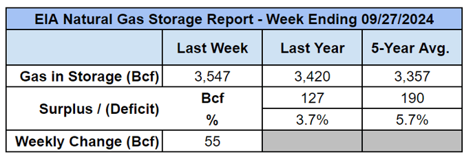 eia-gas-storage-table-2024-10-03-1