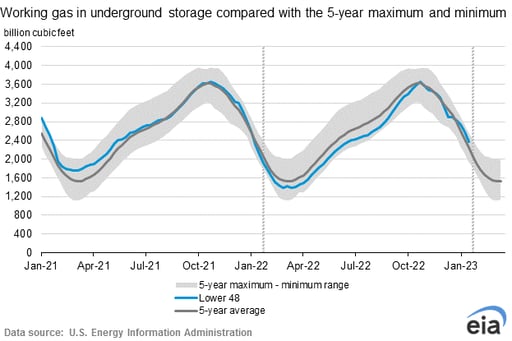 eia-weekly-natural-gas-storage-report-graph-2023-02-09