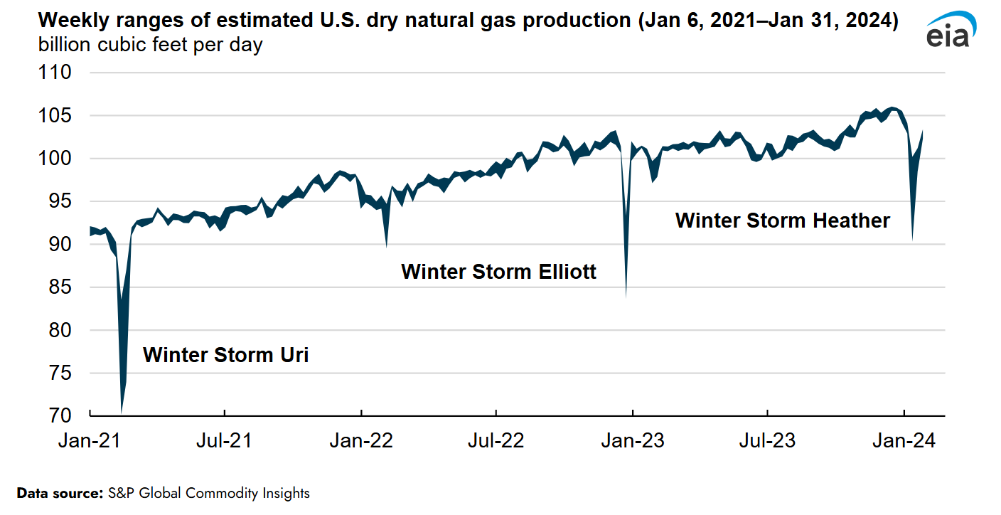eia-winter-storm-events-chart-2024-12-12