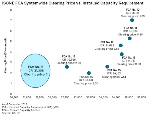 iso-ne-fca-systemwide-clearing-price-vs-installed-capacity-requirement-2023-02-09