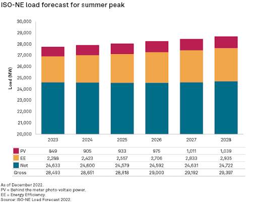 iso-ne-load-forecast-for-summer-peak-2023-02-09