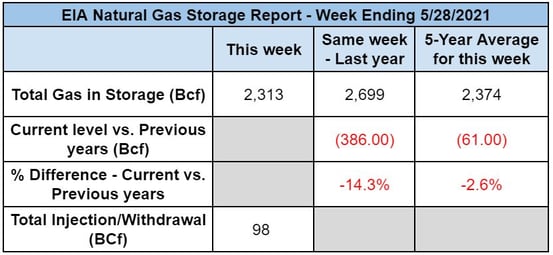 eia-natural-gas-storage-report-2021-06-08