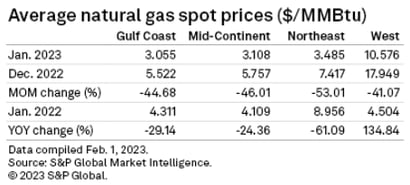 s&p-avg-natural-gas-spot-prices-2023-02-09