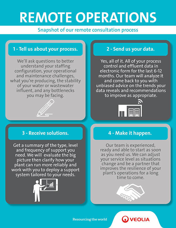 remote-operations-infographic