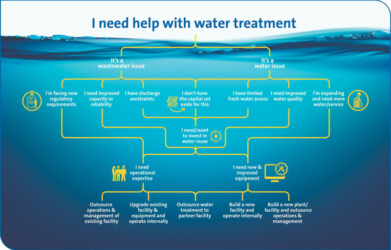 Modern Water And Industrial Wastewater Treatment Challenges: The Case ...