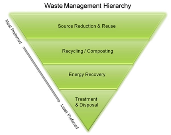 epa-waste-management-hierarchy-image