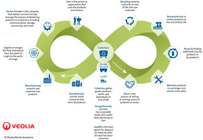 What Makes up the Circular Economy: The Infinite Loop