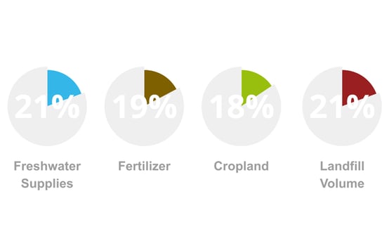 food-goes-waste-percent