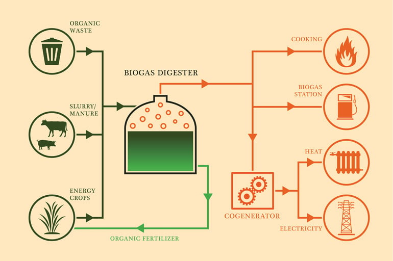 what-is-biogas