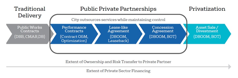 public-private-partnership-delivery-models