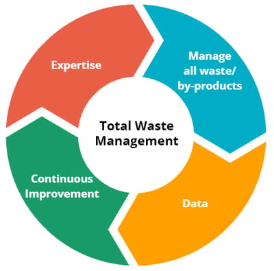 Total waste management wheel