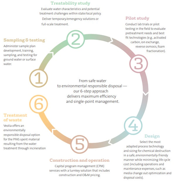 veolia-pfas-six-step-solution