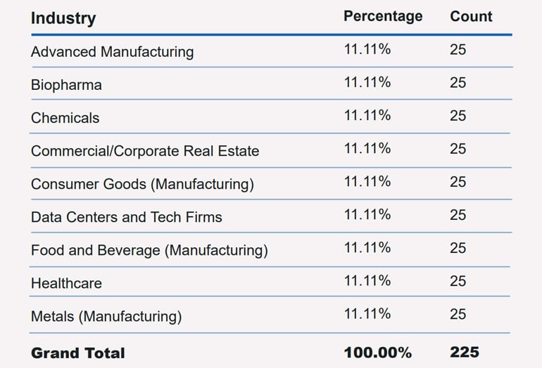 triple-net-zero-readiness-study-industry-percentages-2023