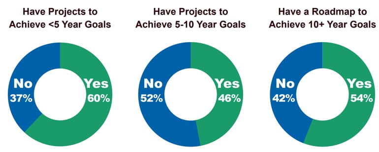 triple-net-zero-readiness-study-sustainability-commitment-goals