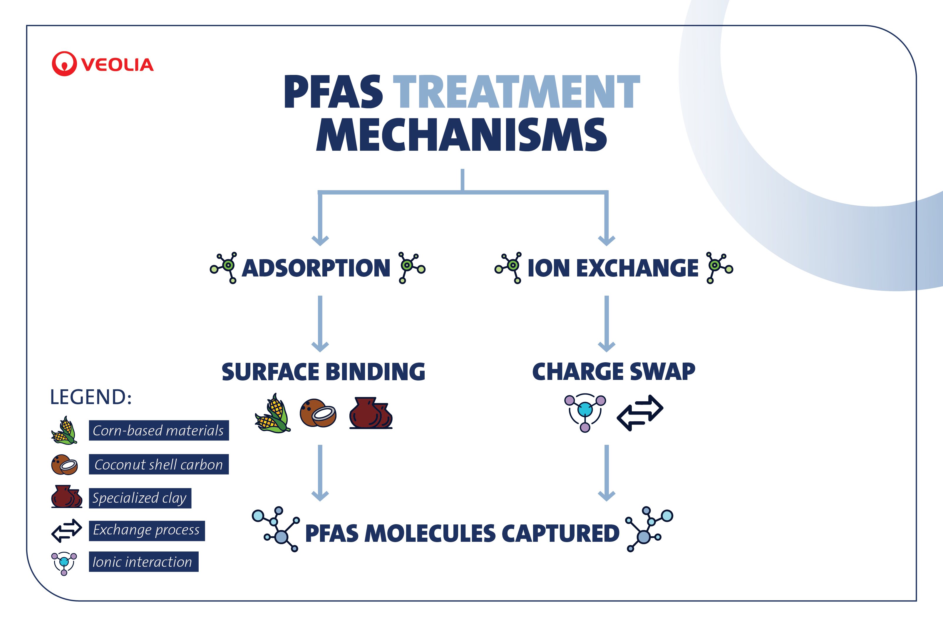 PFAS-treatment-mechanisms