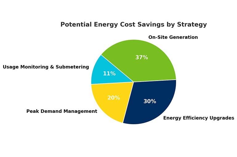 energy-savings-costs-by-strategy