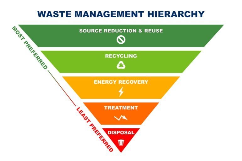 waste-management-hierarchy-all