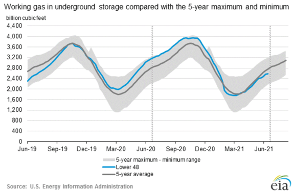 eia-natural-gas-storage-report-2021-07-13-2