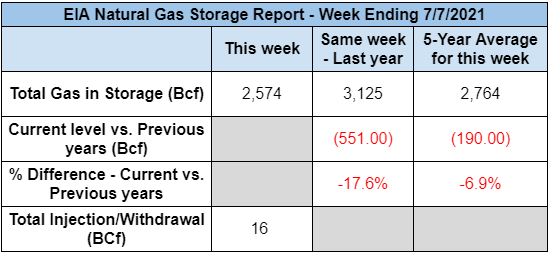 eia-natural-gas-storage-report-2021-07-13