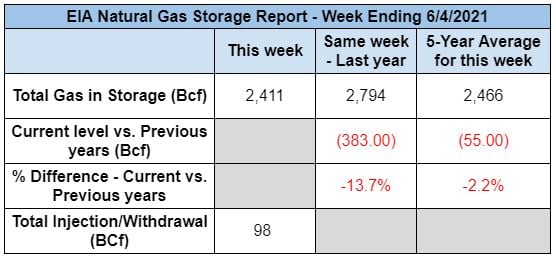 eia-natural-gas-storage-report-2021-06-15
