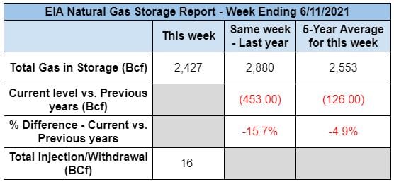 eia-natural-gas-storage-report-2021-06-22