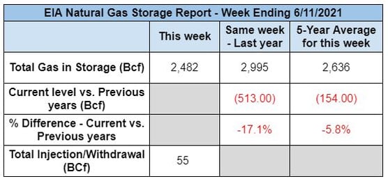 eia-natural-gas-storage-report-2021-06-29