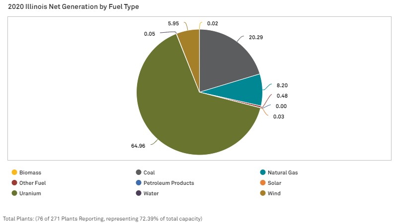 illinois-net-generation-by-fuel-type