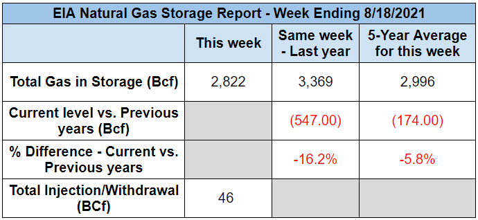 eia-natural-gas-2021-08-24