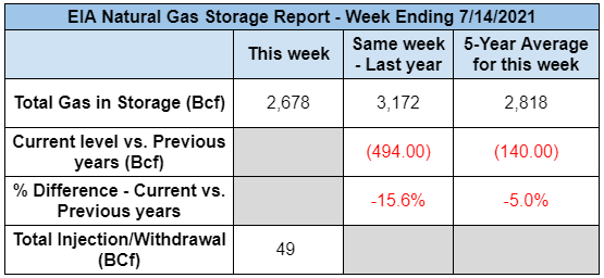 eia-natural-gas-storage -report-07-27