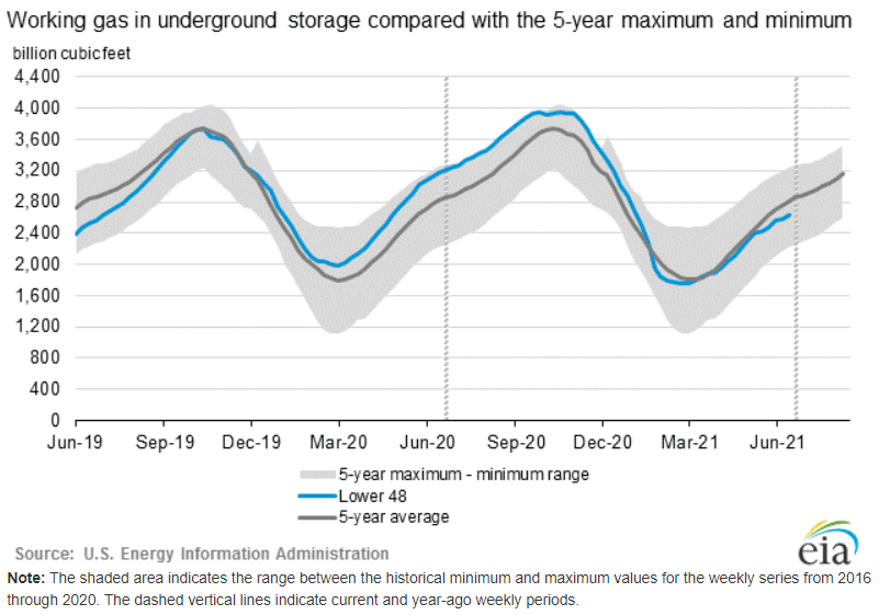 eia-natural-gas-storage-report-2021-07-13-1