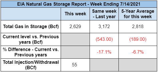 eia-natural-gas-storage-report-chart-2021-07-20