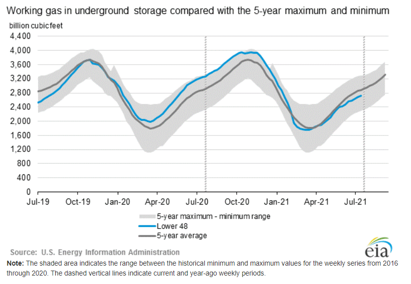 eia-natural-gas-storage