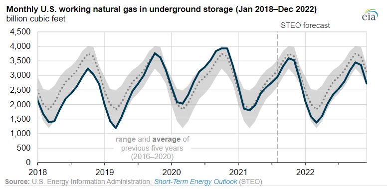 gas-inventory-projection-2022