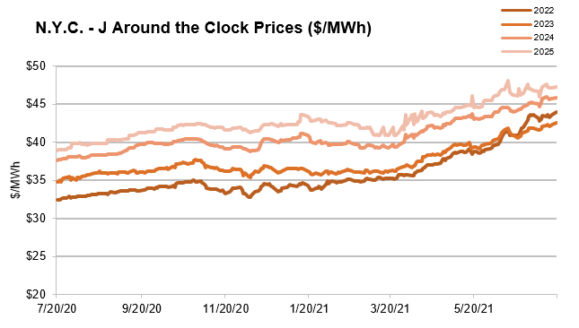 nyiso-price-chart-2021-07-20