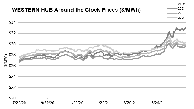 western-hub-price-chart-2021-07-20