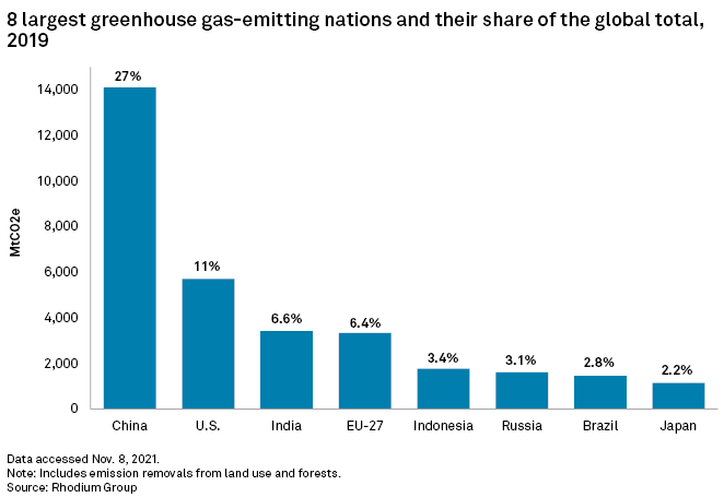 8_largest_gh_emissions