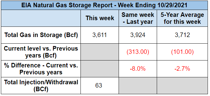 EIA-NATURAL-GAS-STORAGE-10-29-CAHRT-1