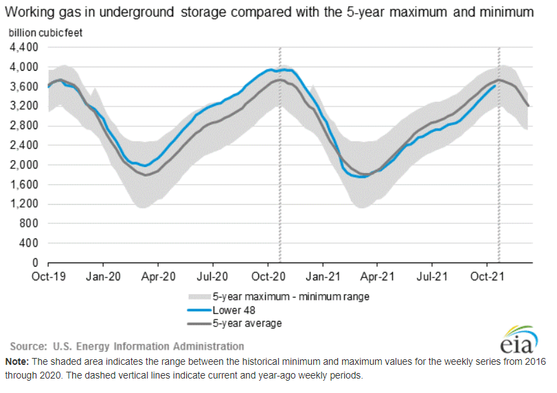 EIA-NATURAL-GAS-STORAGE-10-29-CAHRT-2