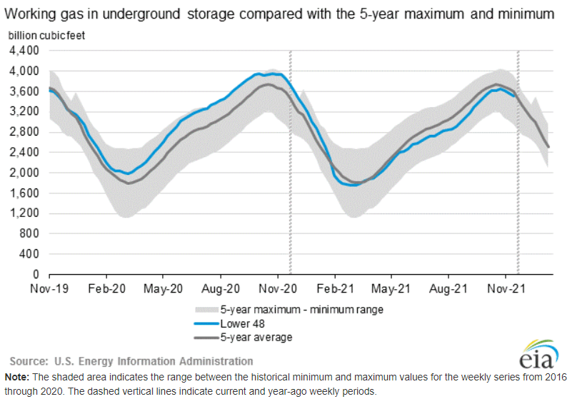 eia-natural-gas-storage-chart-2