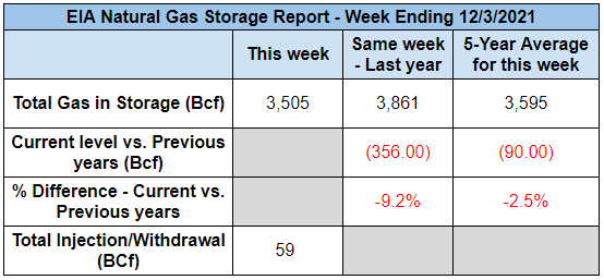 eia-natural-gas-storage-chart