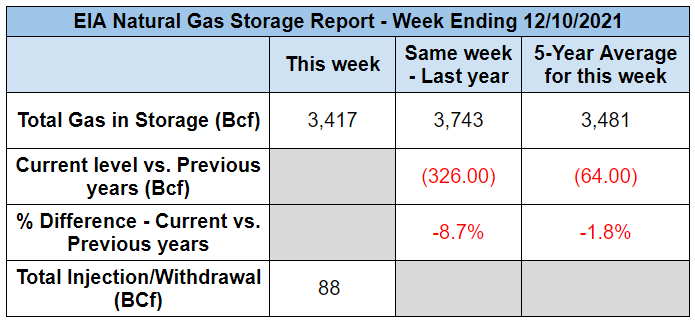 eia-natural-gas-storage