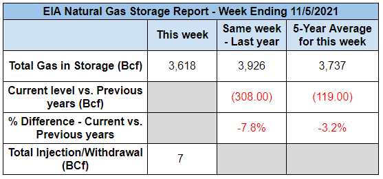 eia-natural-gas_storage-11-11-1