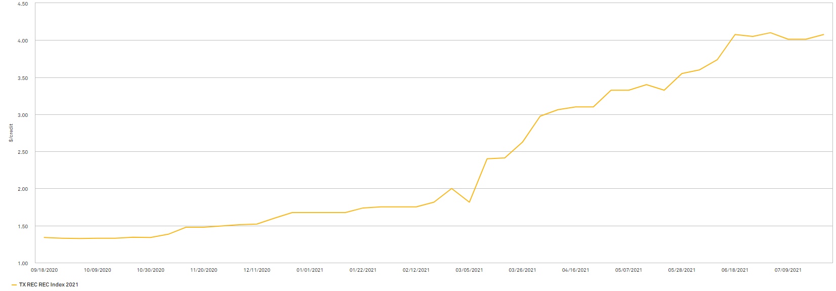 rec-price-trend