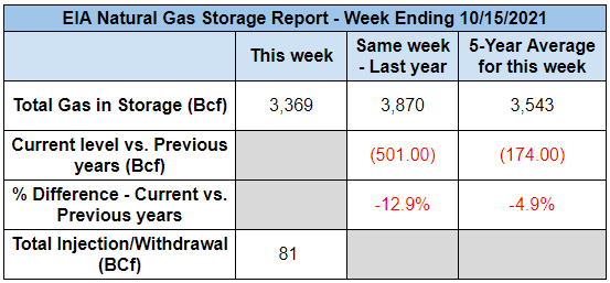 eia-natural-gas-chrat-10-20