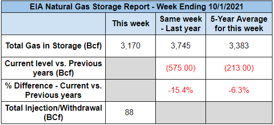 eia-natural-gas-storage-chart-1006-1