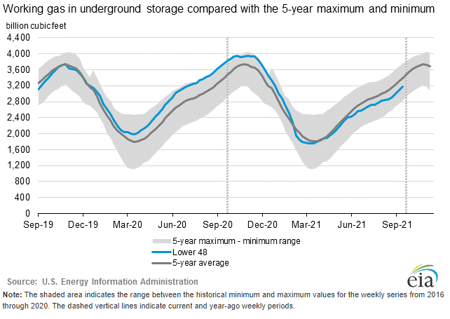 eia-natural-gas-storage-chart-1006-2