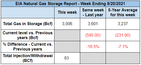 eia-natural-gas-storage-chart